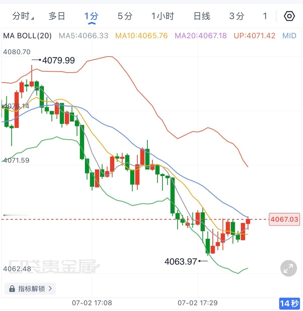 黄金当前仍在寻找底部支撑，关注本轮下行，短期内会有一定修复空间，今晚有非农，谨慎