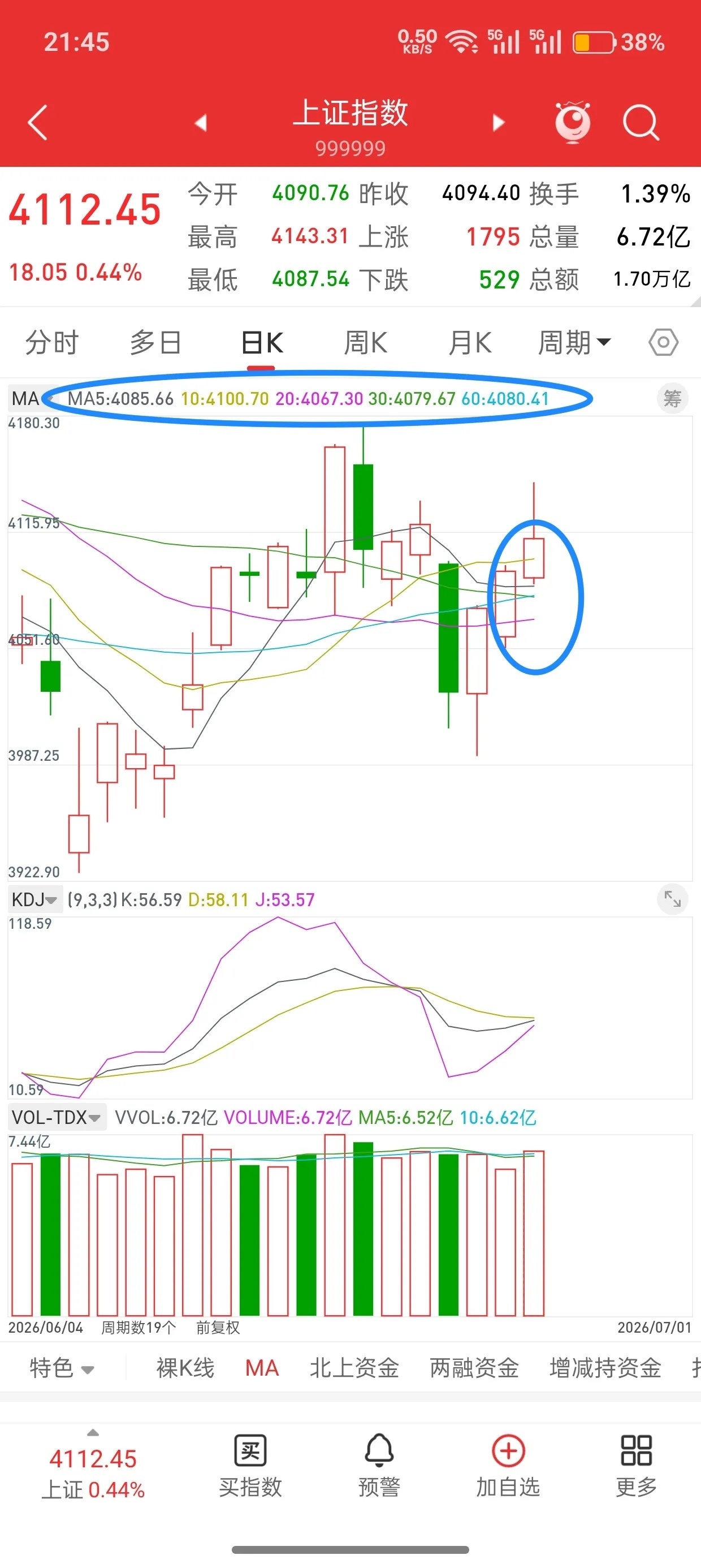 昨晚美股全线下跌，富时A50股指直线拉升，今日A股走势会如何？先说观点，大盘只要