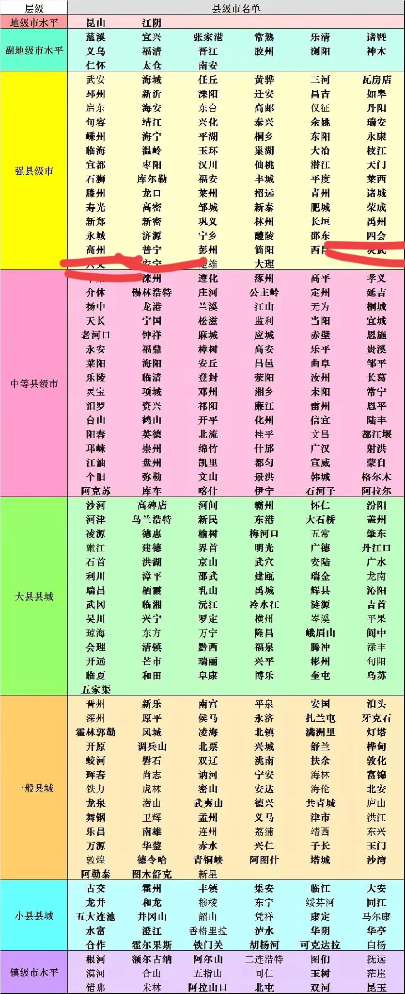 2025年全国县级市划分划档最新情况已公布。
在广东，属于强县级的县级市有：普宁