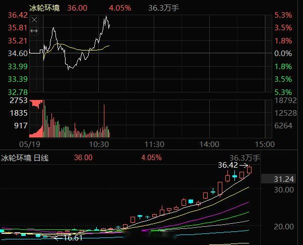 冰轮环境000811，洗干净来拉升，操盘能力可以，这支也很容易受游资青睐，大家什