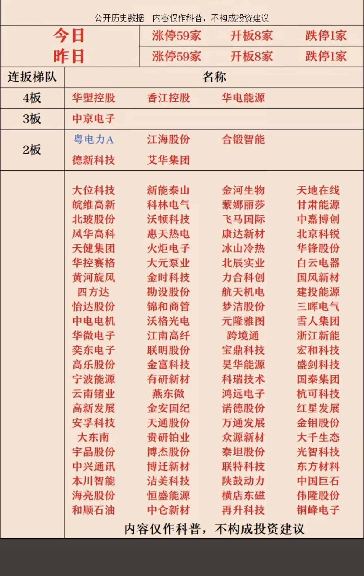 5.28周四  涨停板股票：题材+梯队+高度！

算力硬件   16股涨停
元器