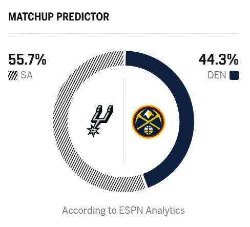 🤔ESPN预测明早比赛：马刺胜率55.7%，掘金胜率44.3%圣安东尼奥马刺N
