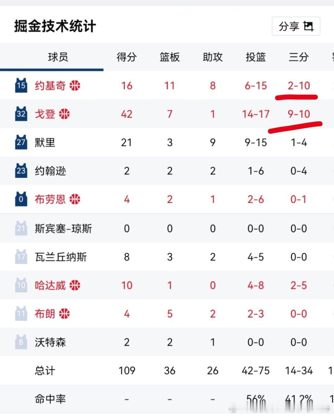 掘金vs勇士戈登有多准，约老师就有多铁 ​​​