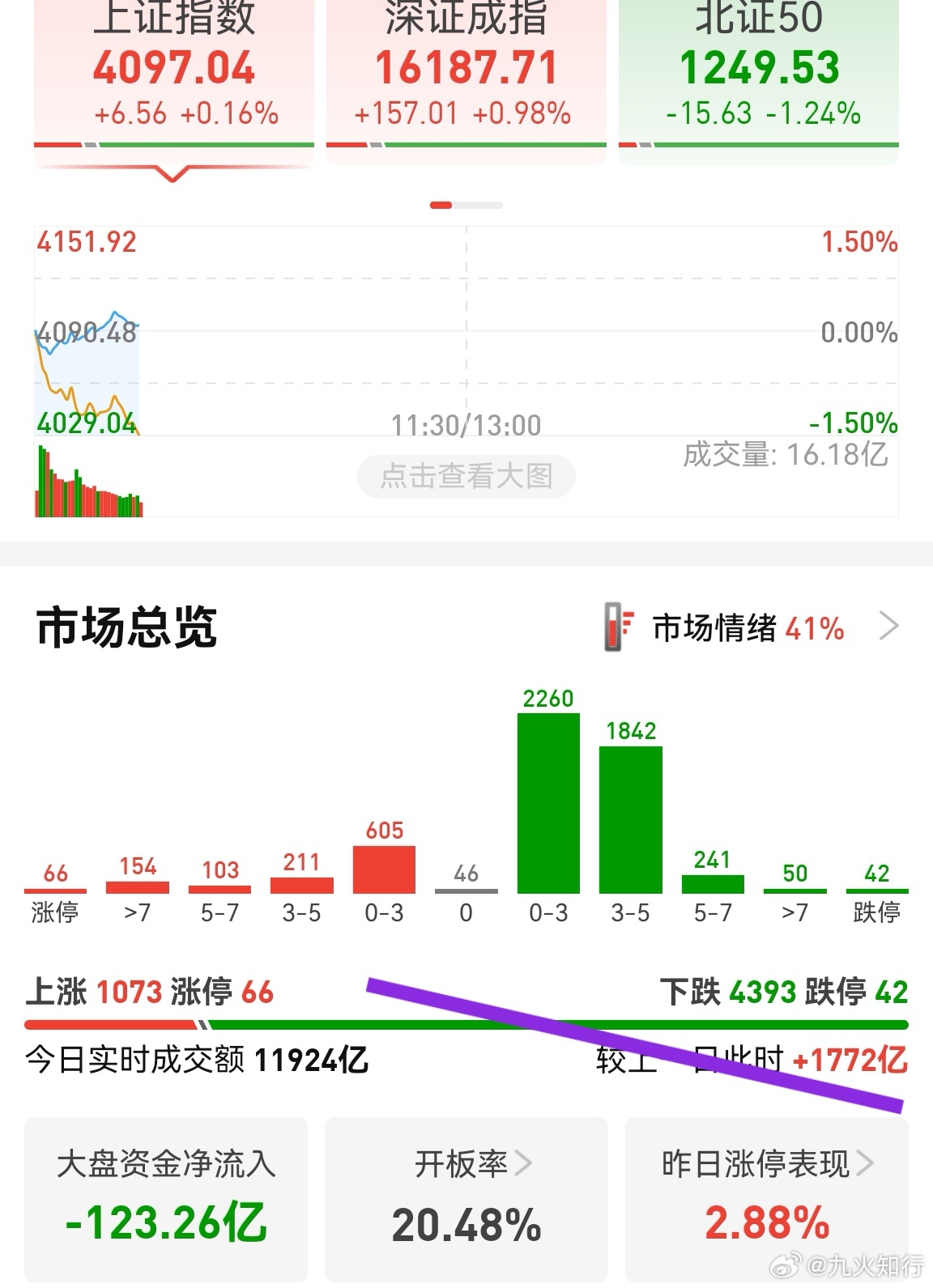 抱团现象更加紧凑，放量近1800亿，下跌近4400家，跌停42家。市场明显展示出