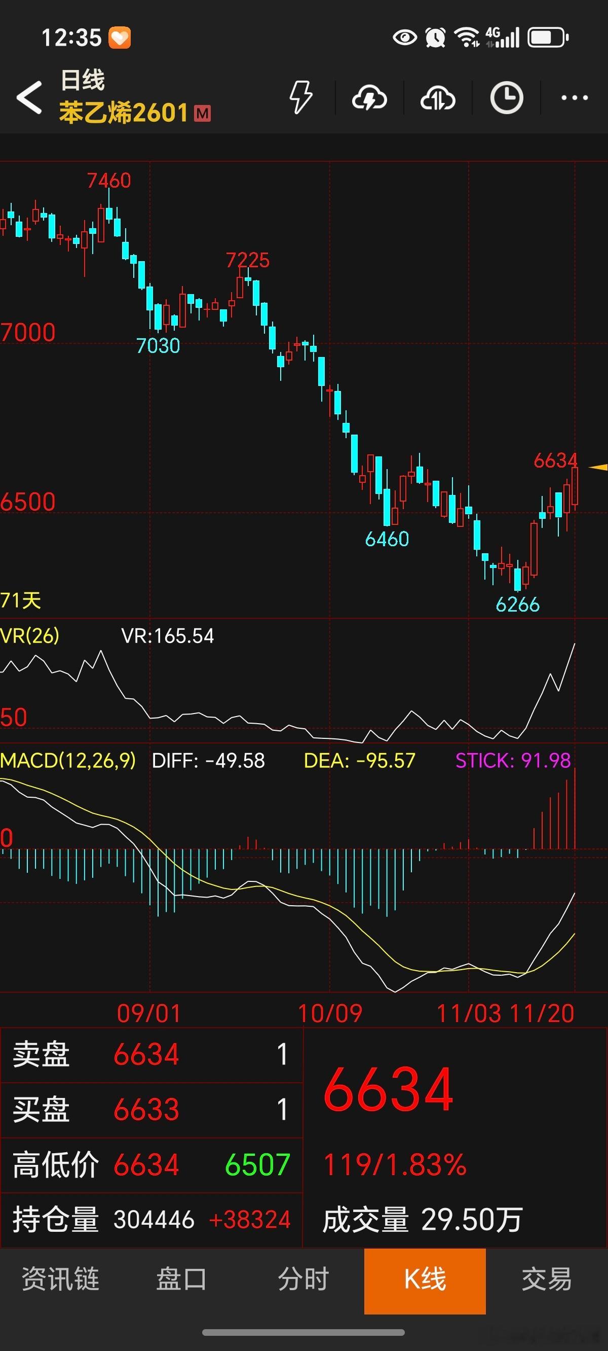 苯乙烯趋势已经转多了！收到回复！