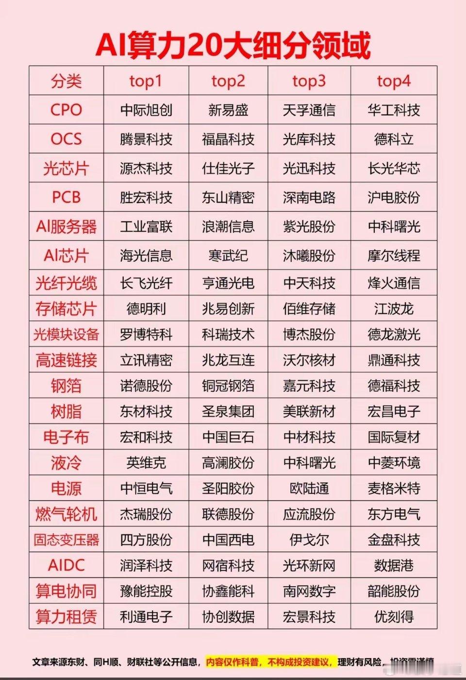 AI算力20大细分领域AI算力的细分领域众多，像光模块就是算力传输核心。它被称作