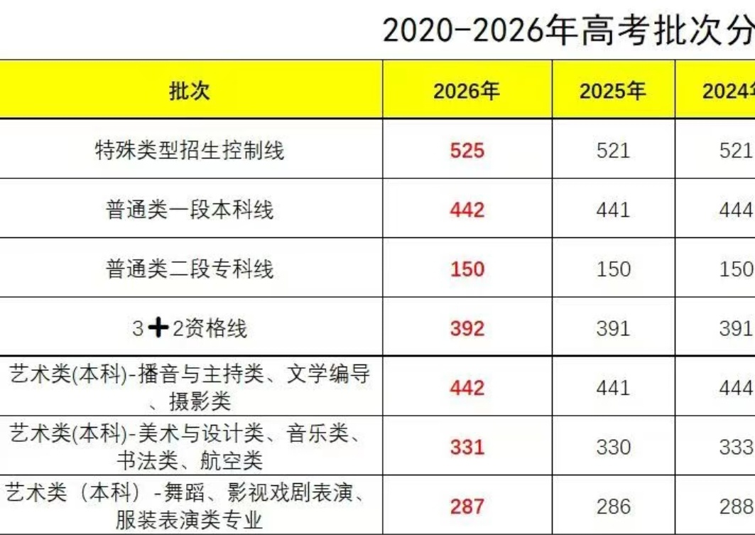 山东高考分数线2026年山东高考分数线：特招线：525一段线：442二段线：15