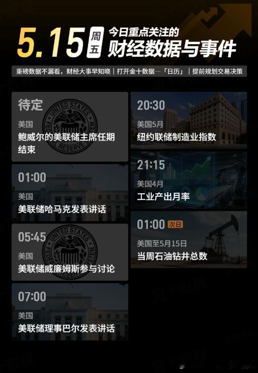 今日重点关注的财经数据与事件：2026年5月15日 周五① 待定 鲍威尔的美联储