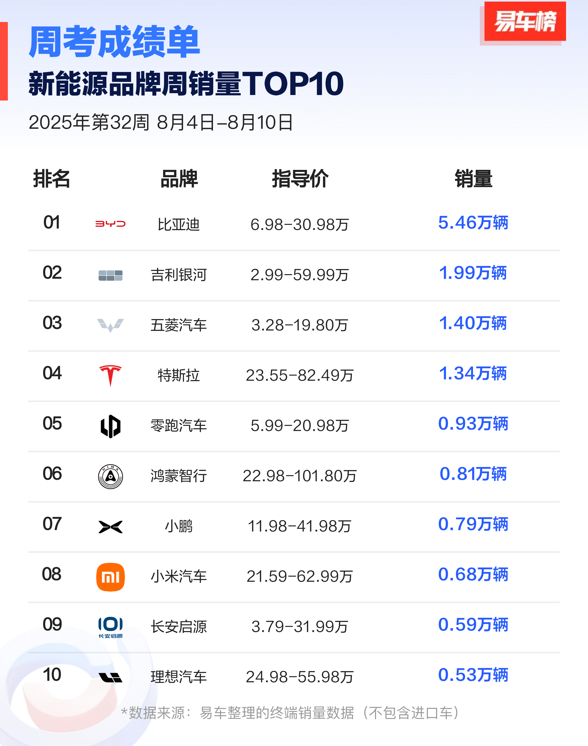 新能源品牌周榜，特斯拉第四，想试model3P吗？ 好多车anycar 特斯拉 