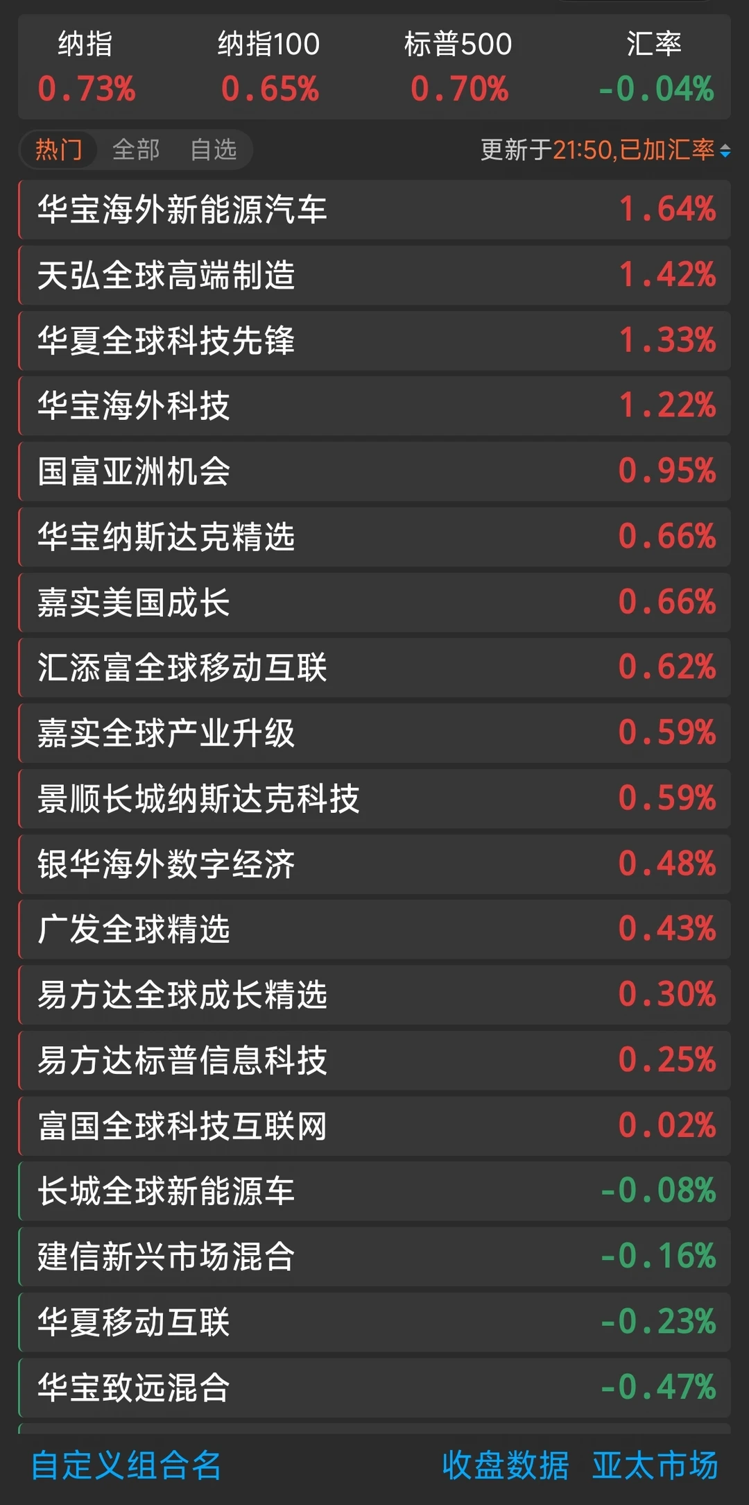 7.27 21:52美股纳斯达克 估值