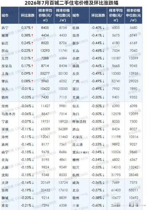 中指那边发布的百城房价数据显示：
北京房价环比下跌了0.57%，跌幅越来越明显了