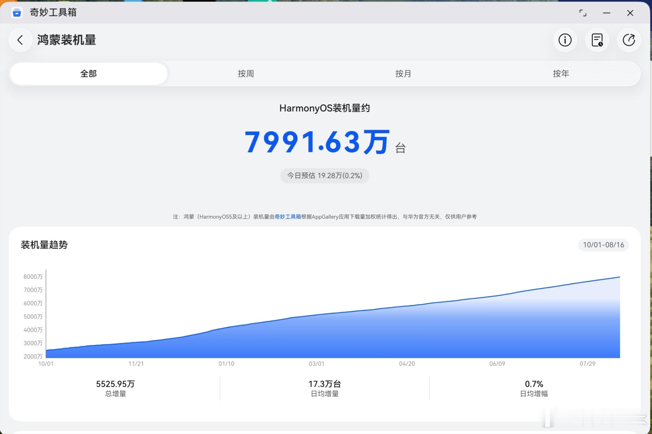 原生鸿蒙终端马上要到8000万了，距离一亿目标已经越来越近了啊。 