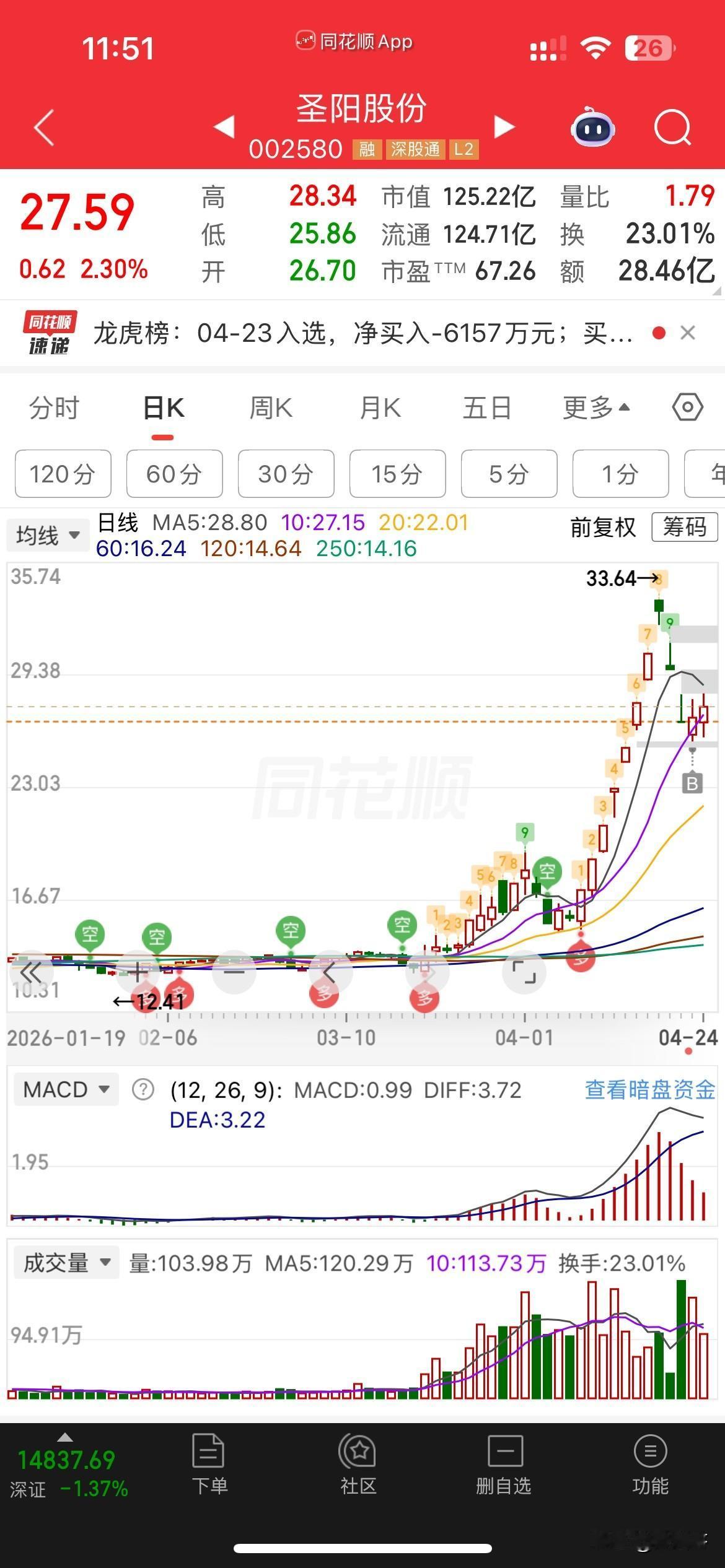 好想加仓圣阳，
感觉很稳，这几天，
但是在监管期，
想着波动不会太大，
又不想加