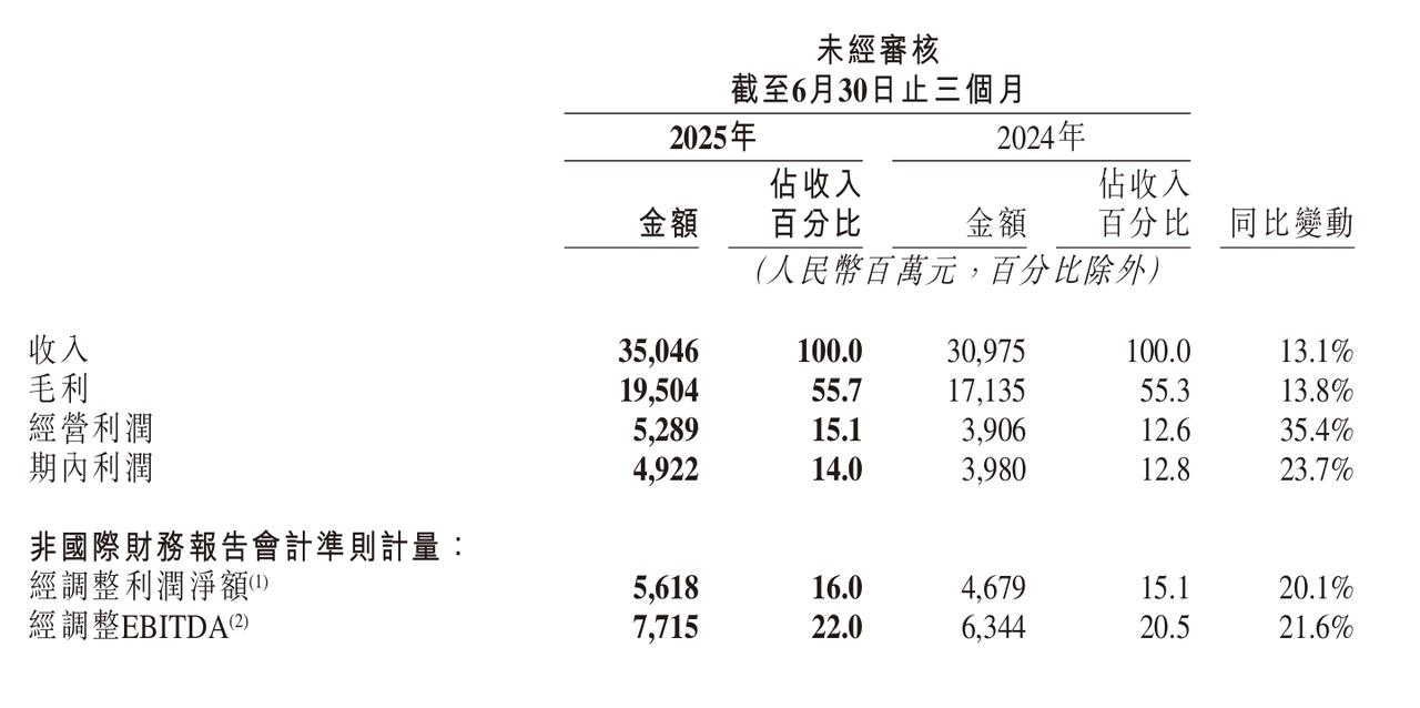 快手2025年Q2营收同比增长13%，经调整利润净额同比增长20%
快手整体业绩