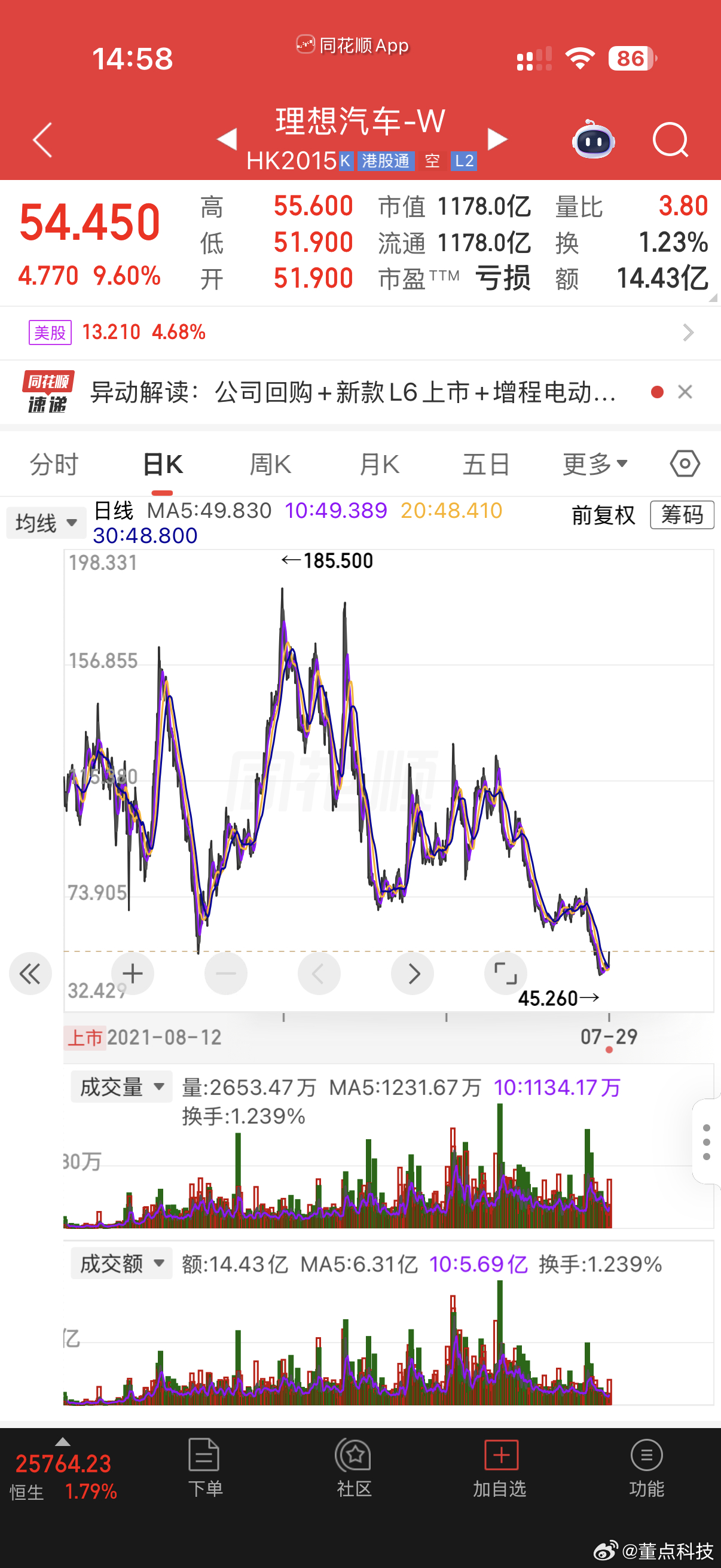 理想汽车股票大涨超10%理想汽车港股早盘直线拉升，盘中涨幅突破10%，总市值回升
