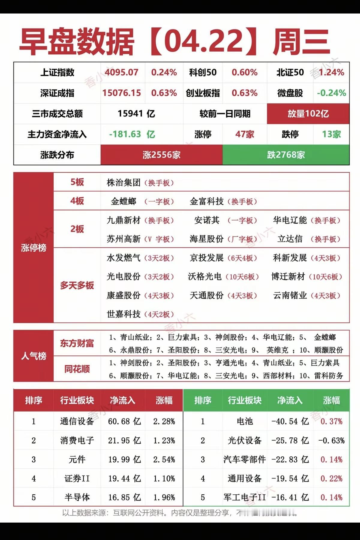 4.22周三   涨停板：热点题材+复盘分布！
 
五连板     株冶集团
四