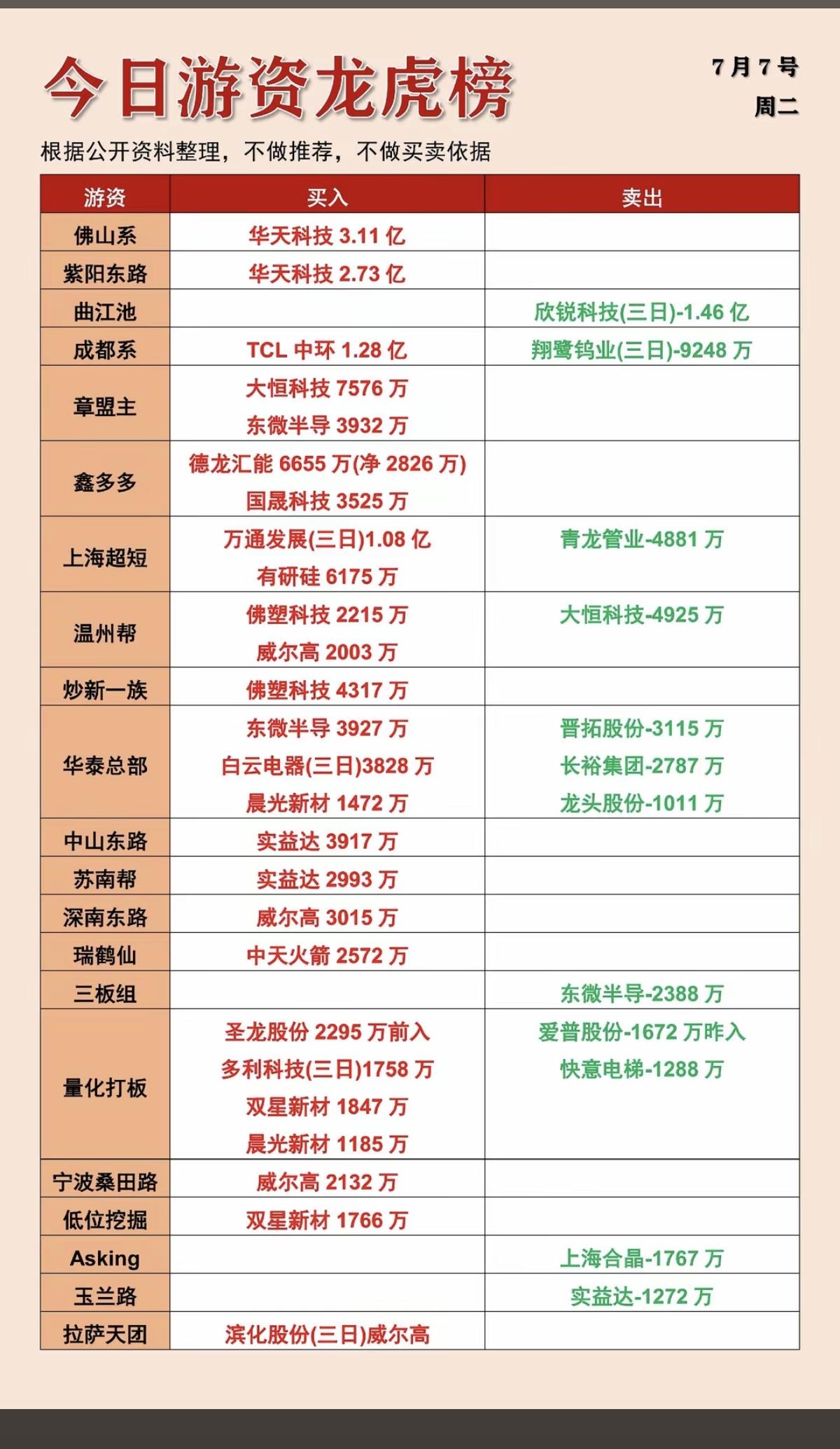 7.07周二  看看游资大佬们都买了啥？！
 游资大佬抢筹 龙虎榜！

拉萨天团
