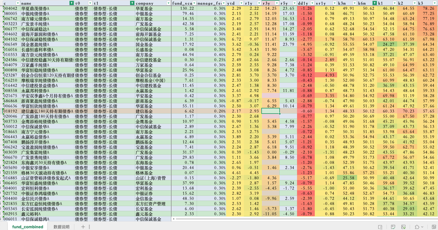 上半年的公募大固收品类，也就二级债基的收益还算不错，其他的收益都太低了。二级债基