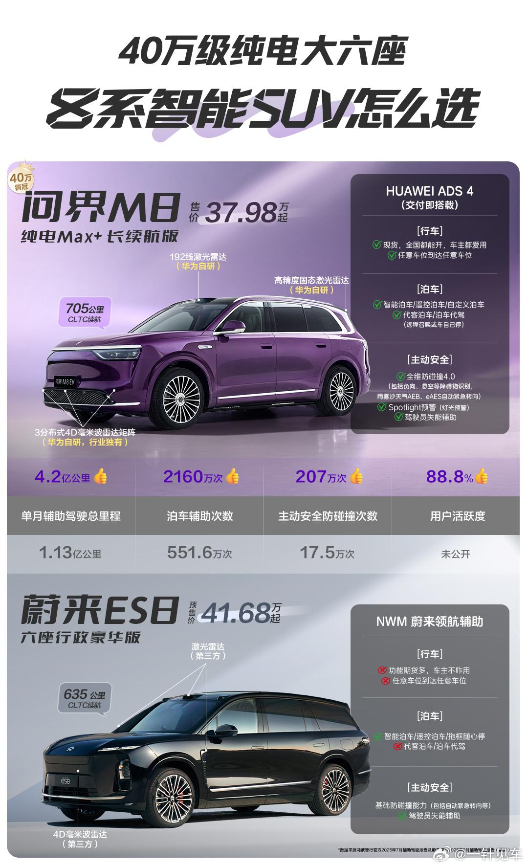 把蔚来ES8与问界M8放在一起，简直就是个小弟弟！都已经花40万了，为什么不买个