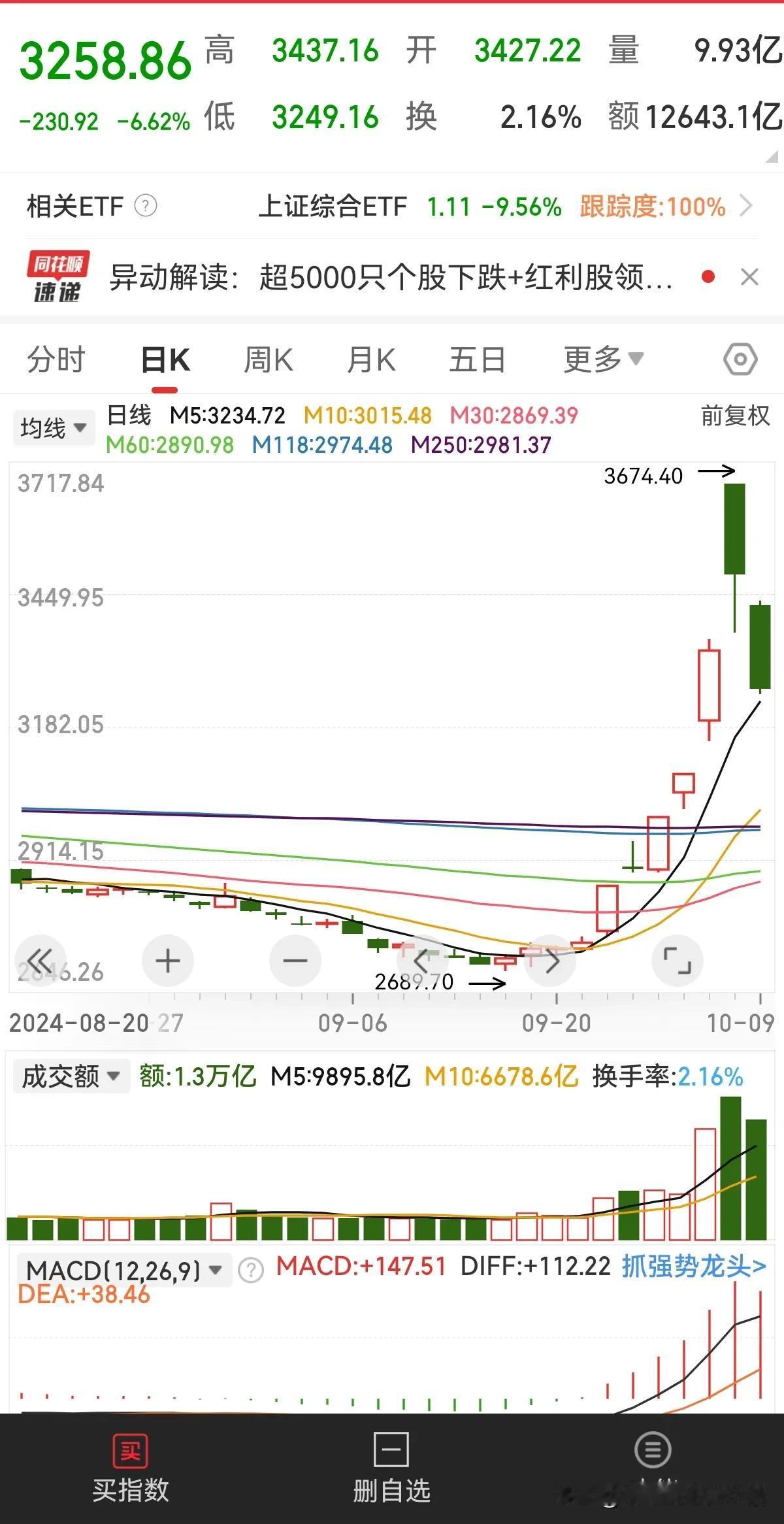 今天回来接人[呲牙]个股分化，大盘恢复到正常涨跌状态