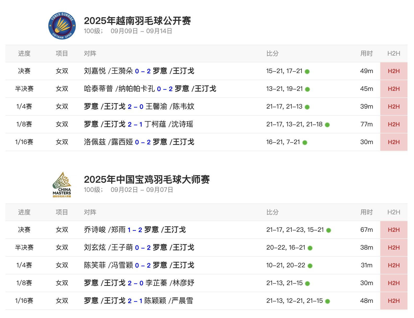 罗意/王汀戈🇨🇳背靠背连续两周100赛夺冠！ ​​​