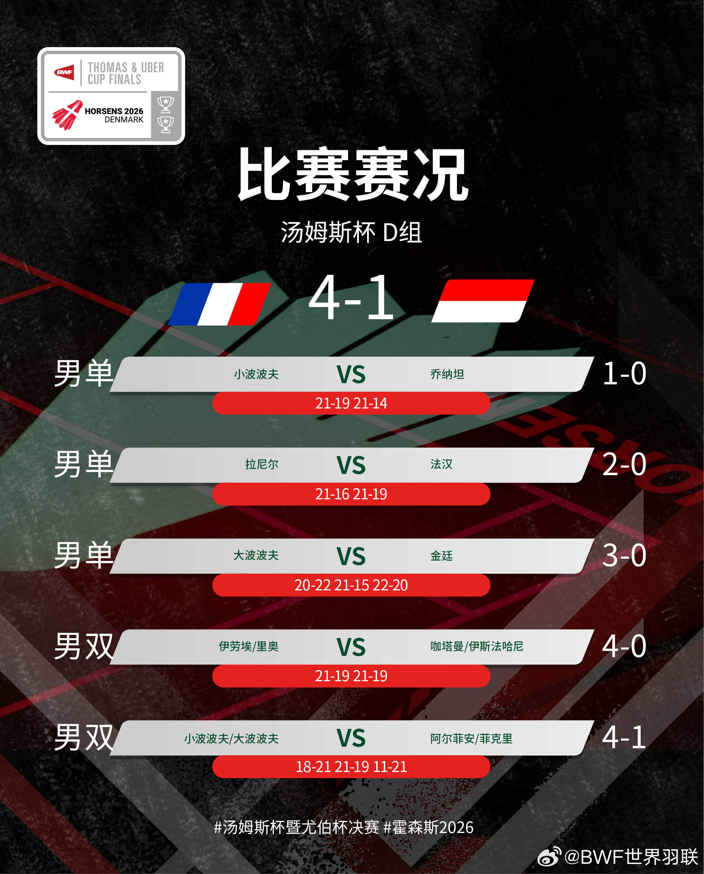 #印尼队史首次无缘汤杯8强# 2026年汤姆斯杯小组赛，印尼队1-4不敌法国，无