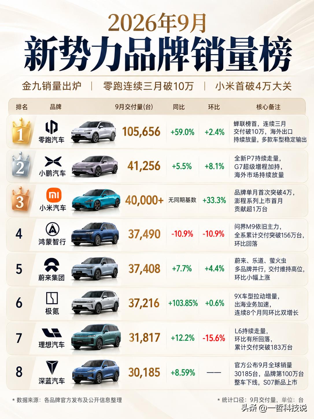 9月新势力销量出炉：零跑三连破10万，小米首次破4万，小鹏重回4万+！

今天，
