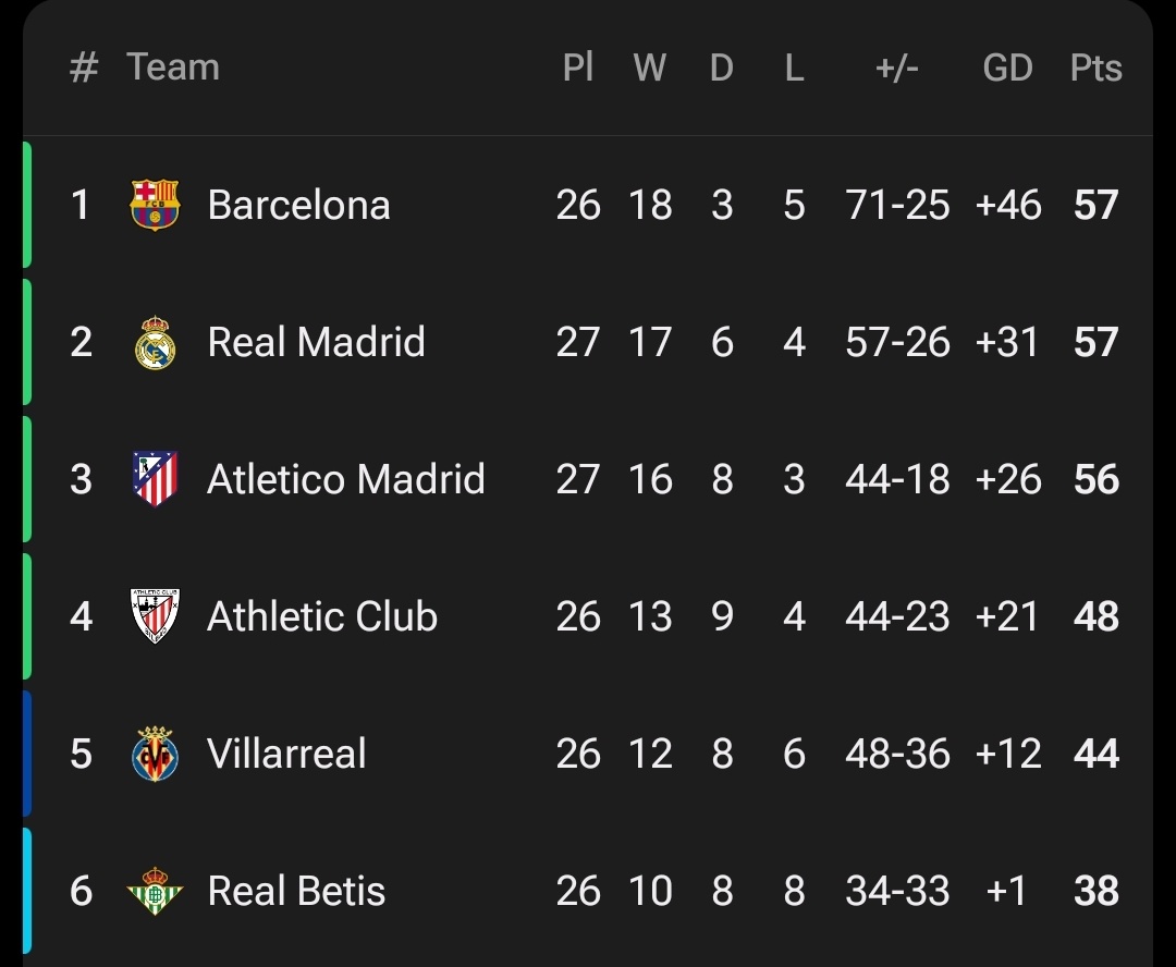 西甲最新积分榜。西甲halamadrid ​​​