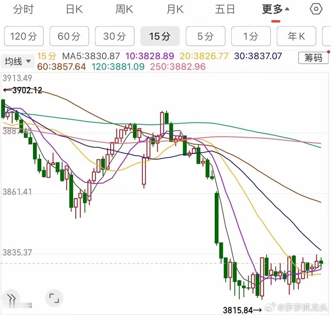 午评：A股早盘止跌企稳，下午或还能向上加速，兄弟们莎莎怎么说从今天上午收盘的情况