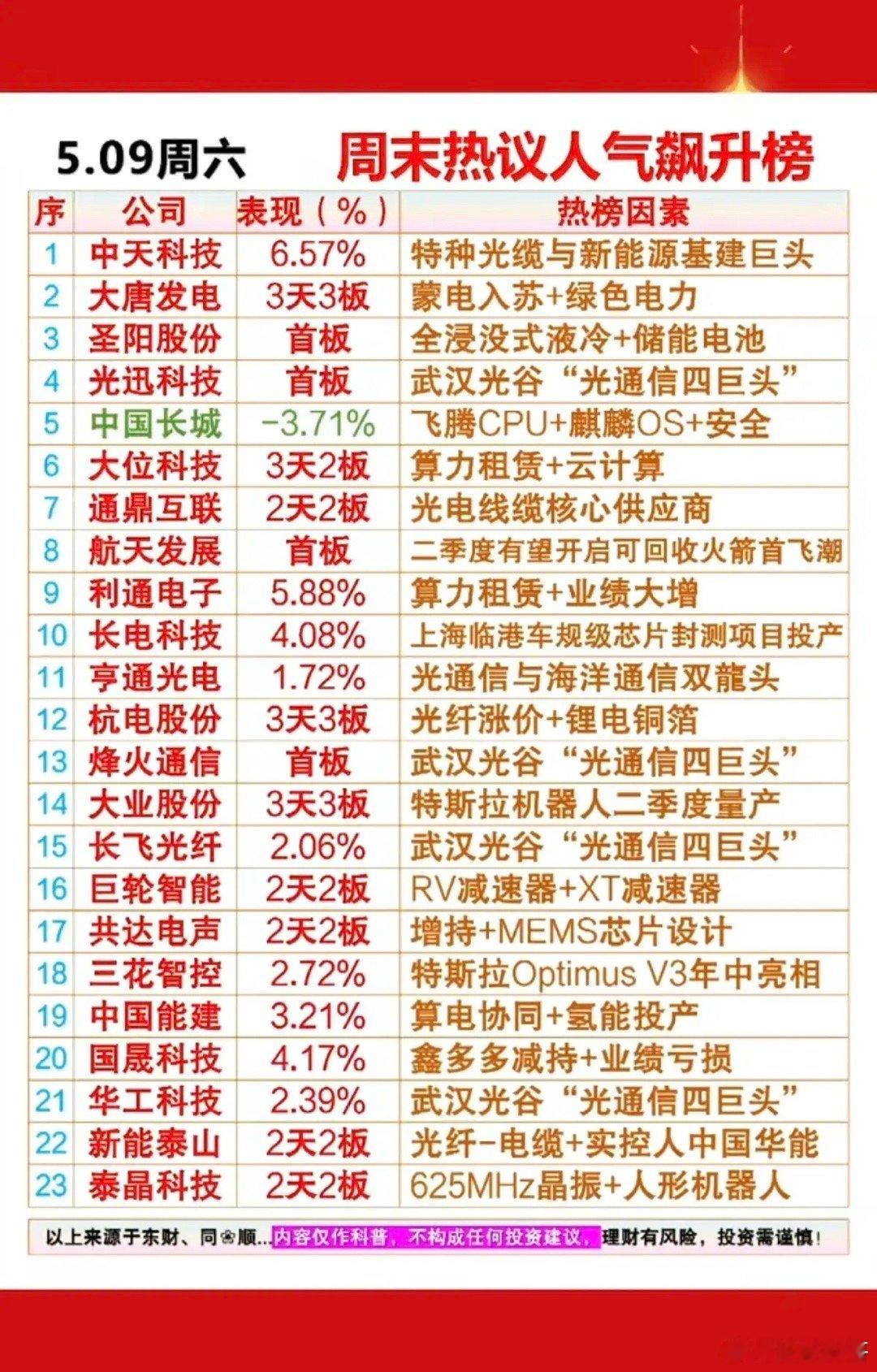 5.9周六  周末市场热议+人气飙升榜！1.特种光缆+新能源基建2.储能+液冷3