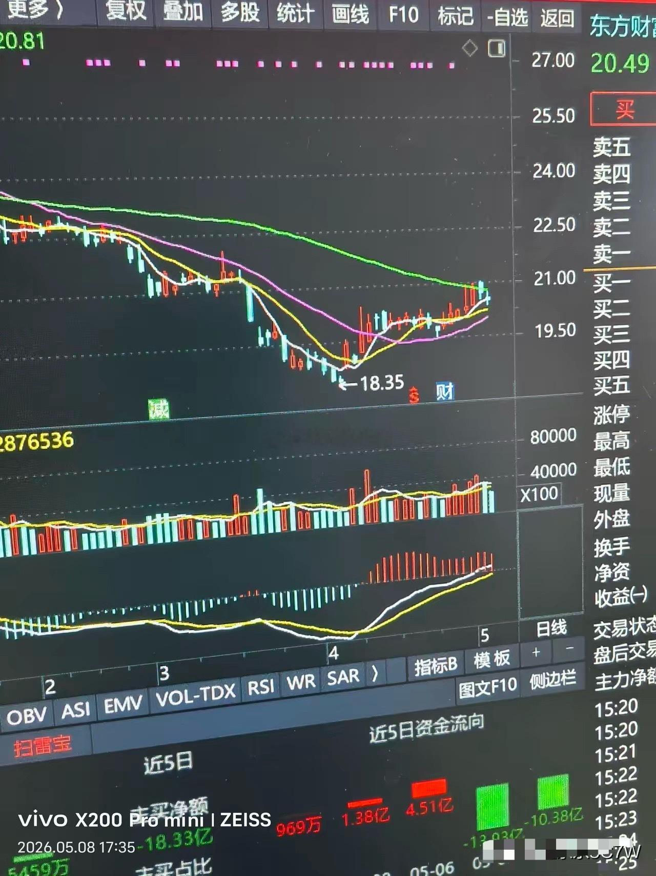 节前清仓，等待回调。谁知道大盘连续上涨，根本没有进场机会。今天开盘开始回调，高兴