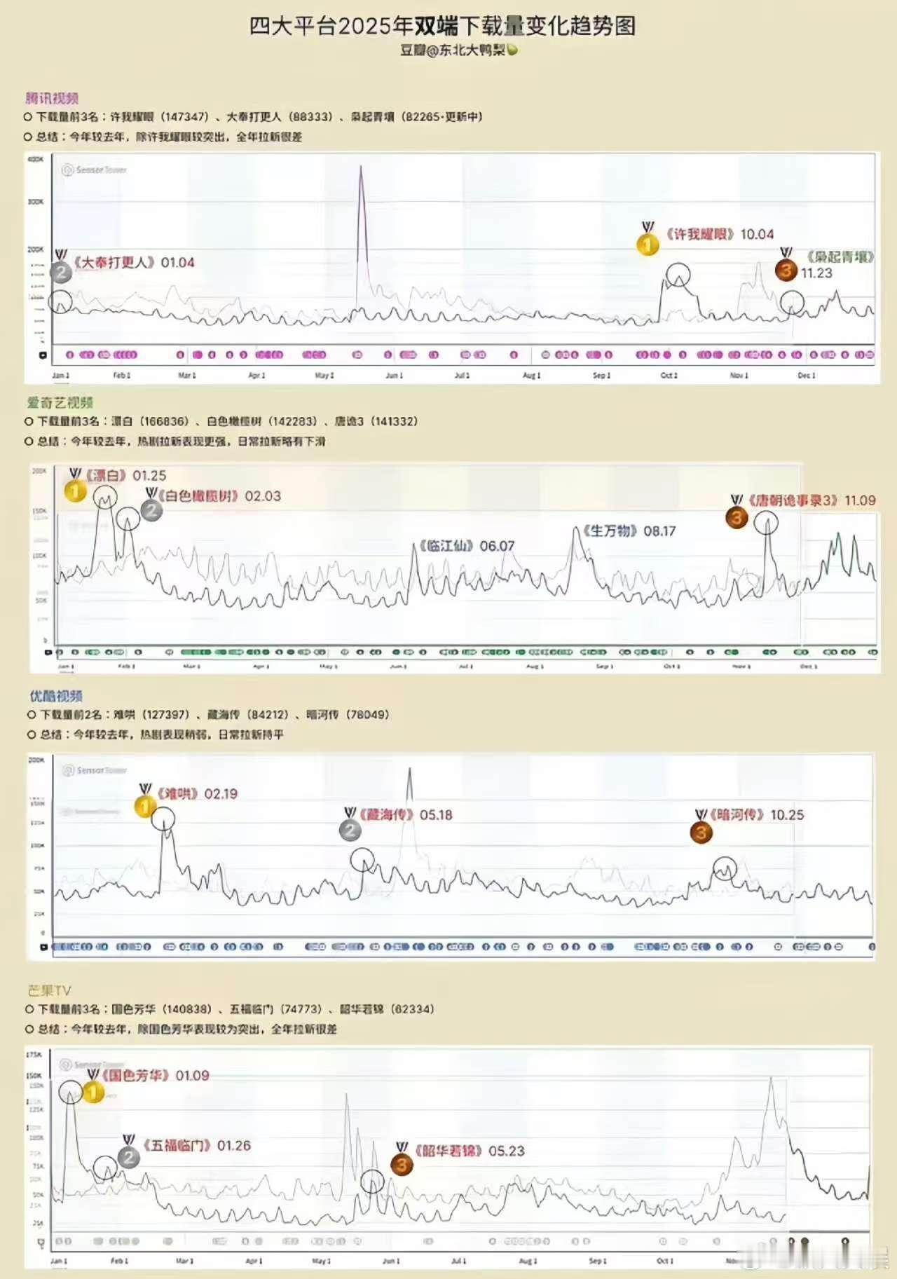 四大平台下载量TOP3，挺好，