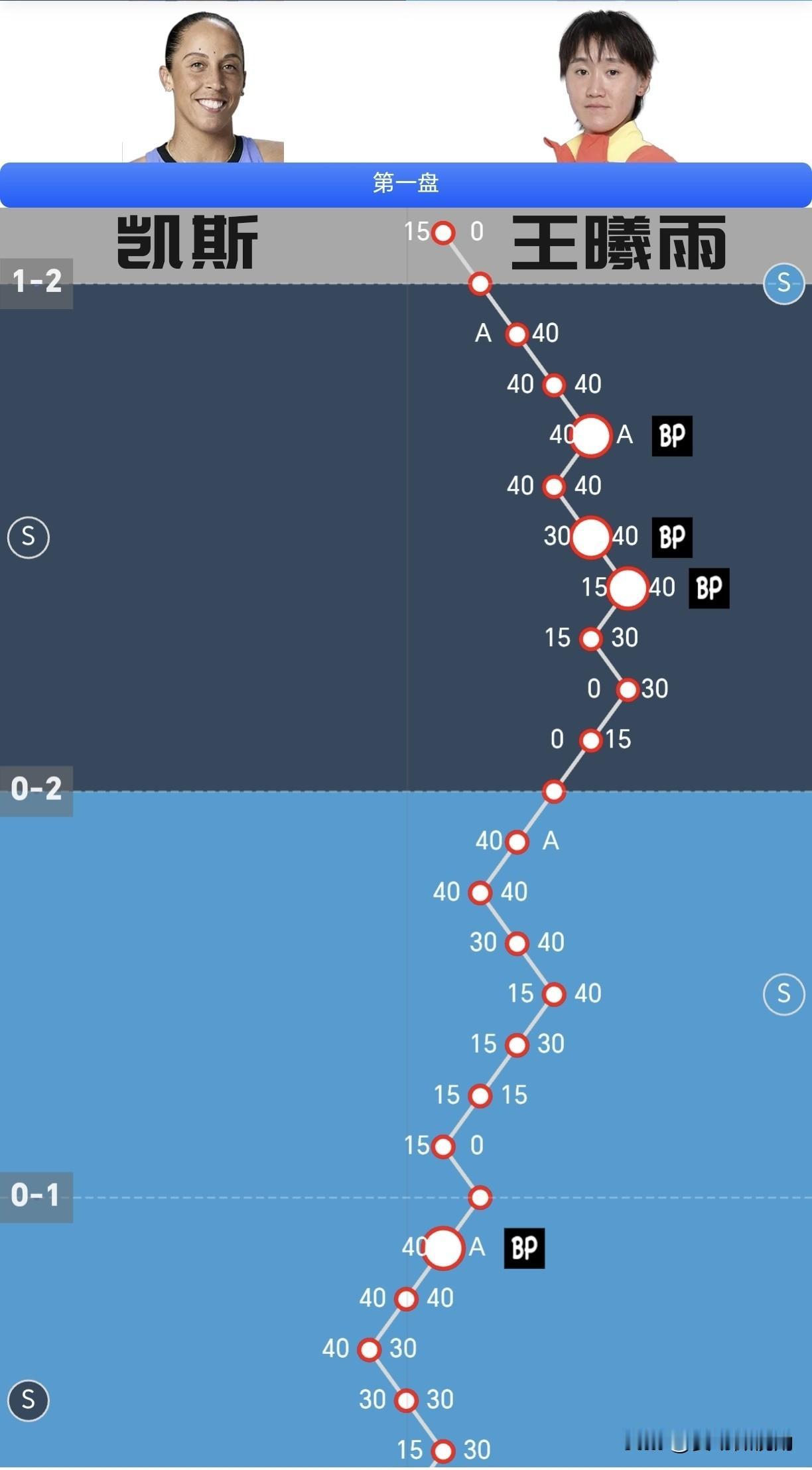 【王左是懂流量的！打凯斯上来就是破发，开局一个惊叹号！】