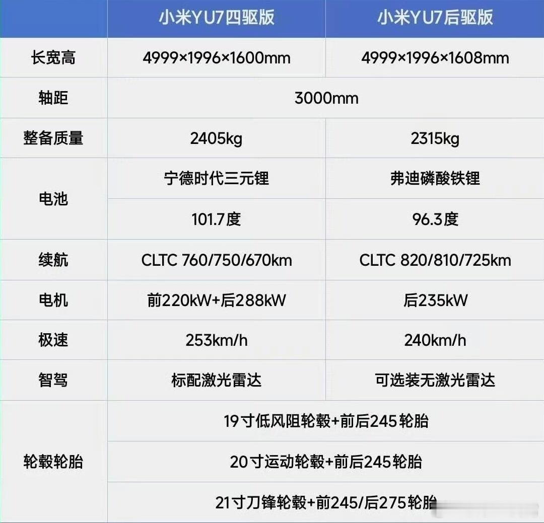 根据工信部最新披露消息显示， 小米YU7续航信息曝光 ，总共两个版本：后驱单电机