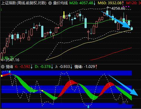 截至7月13日中午$上证指数 sh000001$ 日线如期“向下开鸭嘴”。在周线