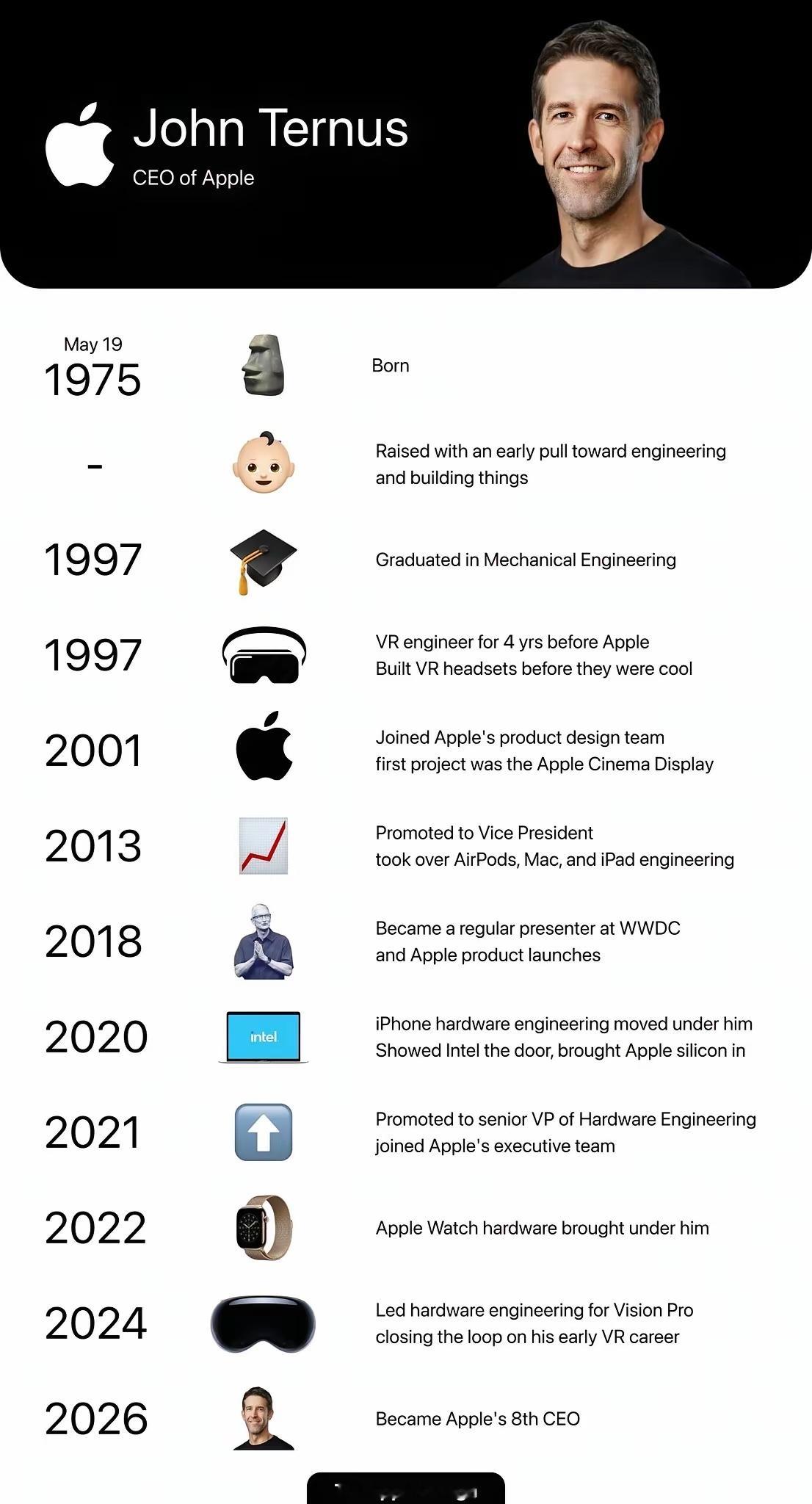 苹果新CEO的履历。其实在任职CEO前就已经在苹果工作了20多年，几乎所有的核心