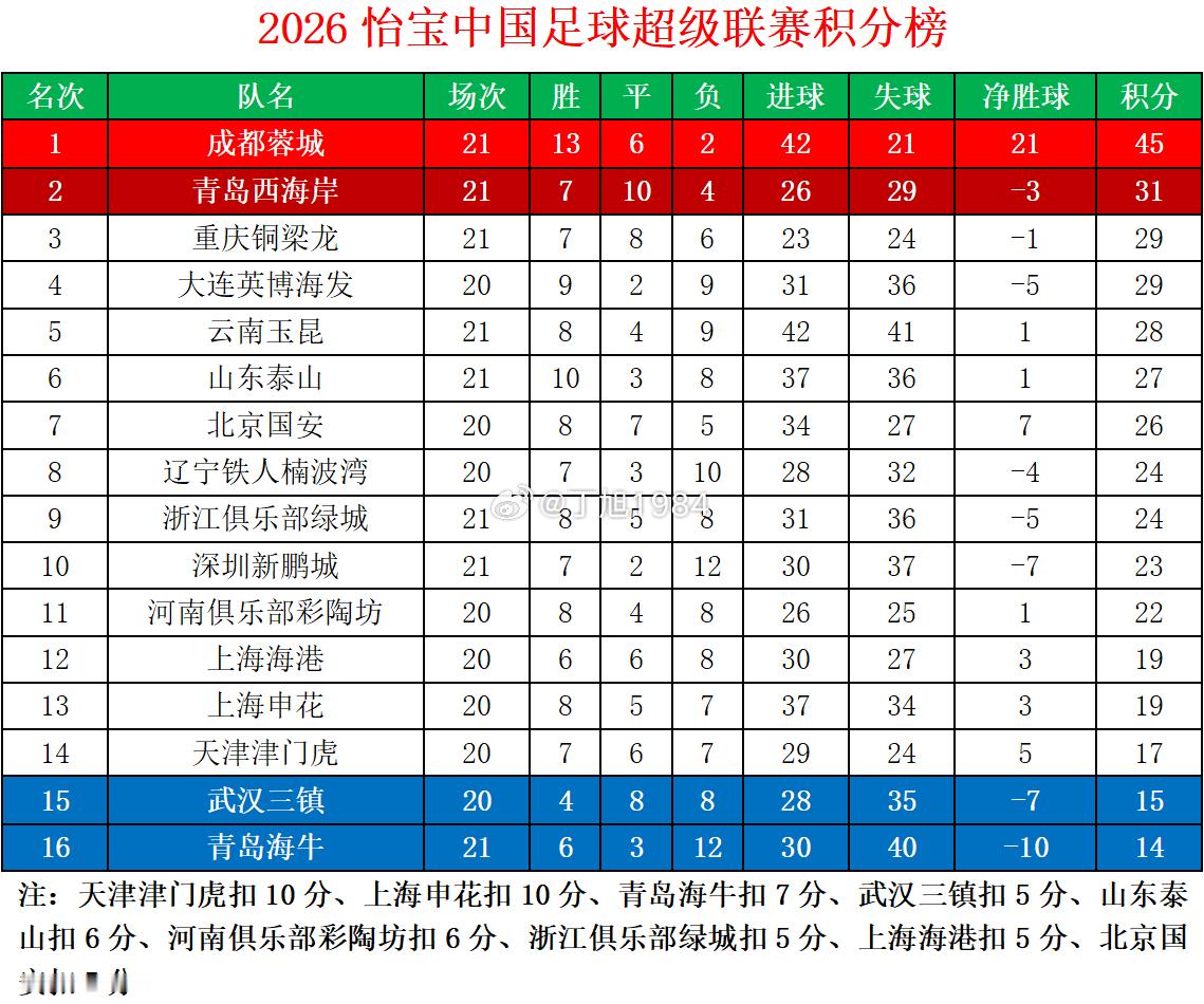 2026怡宝中超联赛第21轮积分榜正数第2、3、4名净胜球都是负数倒数第3、4、