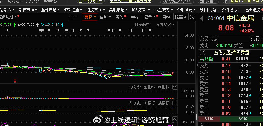 贸易这块下午开仓一个#A股[超话]# ​​​