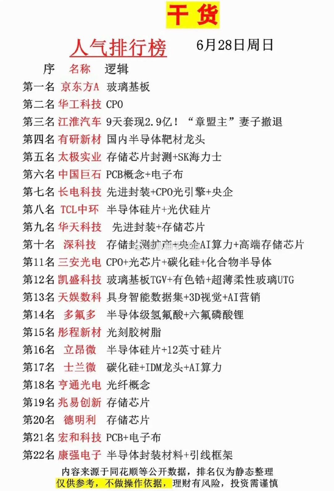 6.29周一  市场热议+人气热搜榜！1.长鑫+六氟化钨2.存储芯片封测+SK海