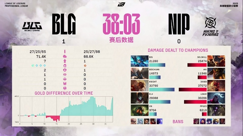 【2025LPL第二赛段 BLG 1-0 NIP】赛后数据：Doinb打出最高伤