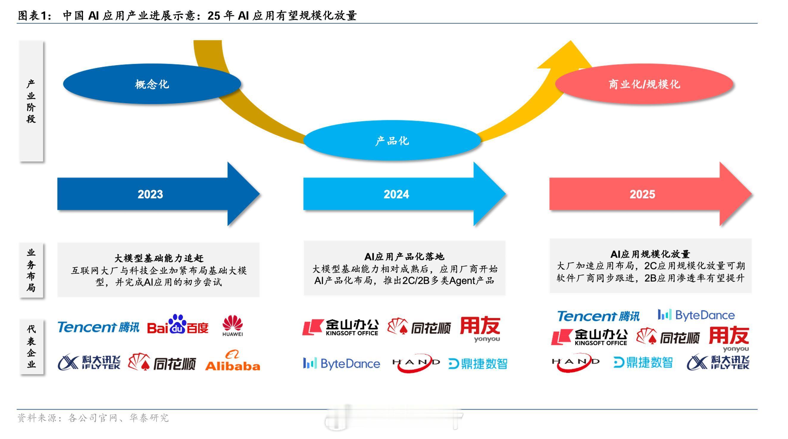 中国AI应用产业进展示意 