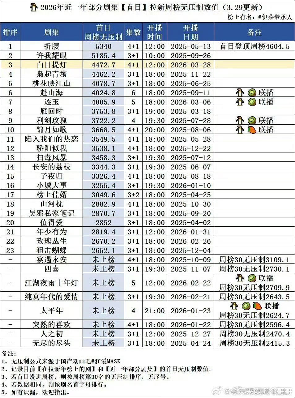 迪丽热巴、陈飞宇 白日提灯首日拉新 