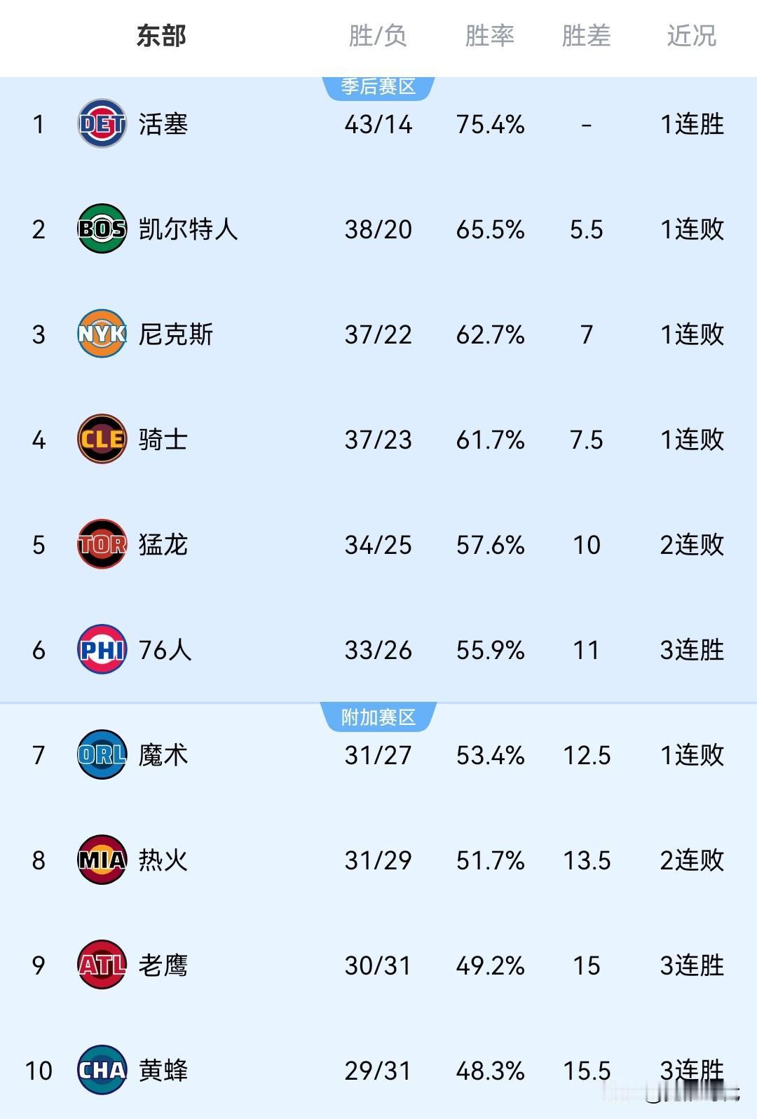 NBA排名及季后赛形势东部
活塞一枝独秀 唯一战绩可以匹配马刺雷霆存在 锁定季后