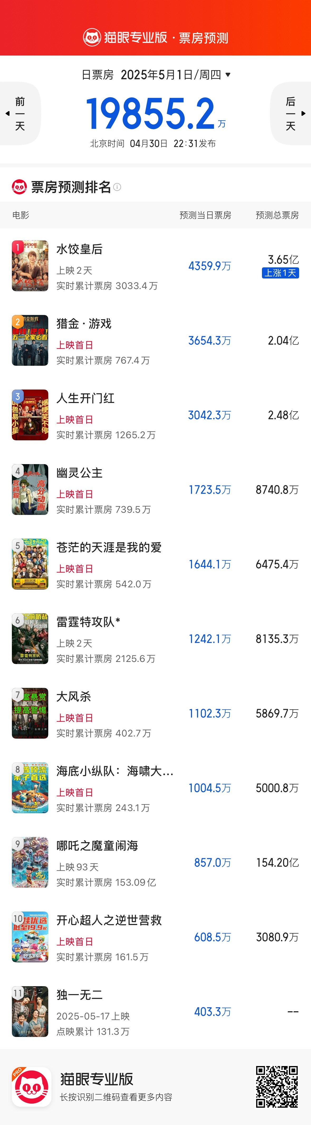 今日猫眼预测《水饺皇后》首日票房2100万，跑赢预测，总票房预测上涨至3.65亿