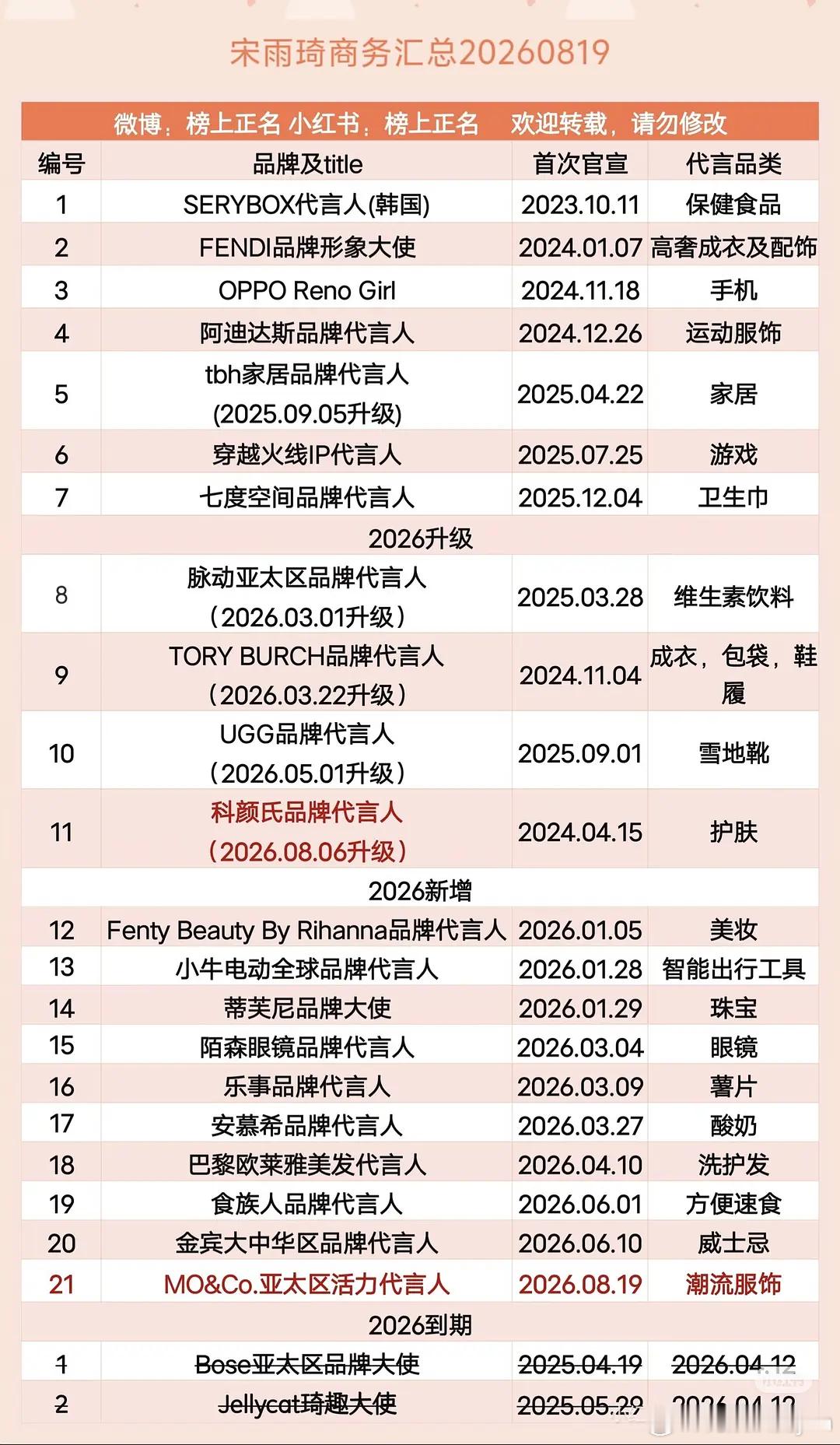 宋雨琦和蔡徐坤谁的代言质量更高[思考] ​​​