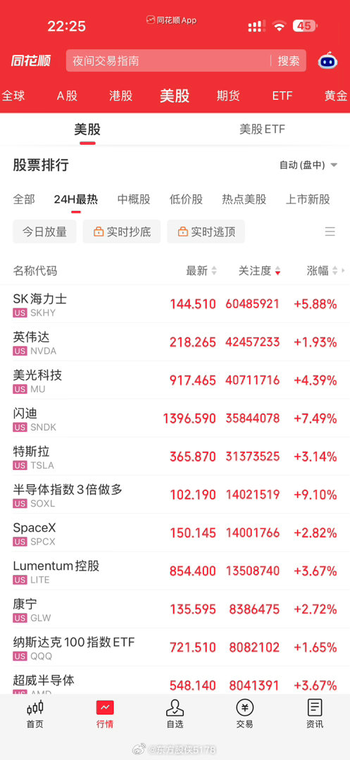 10月19日晚，纳斯达克指数高开逾1%，费城半导体指数涨超3%。AI科技股集体反
