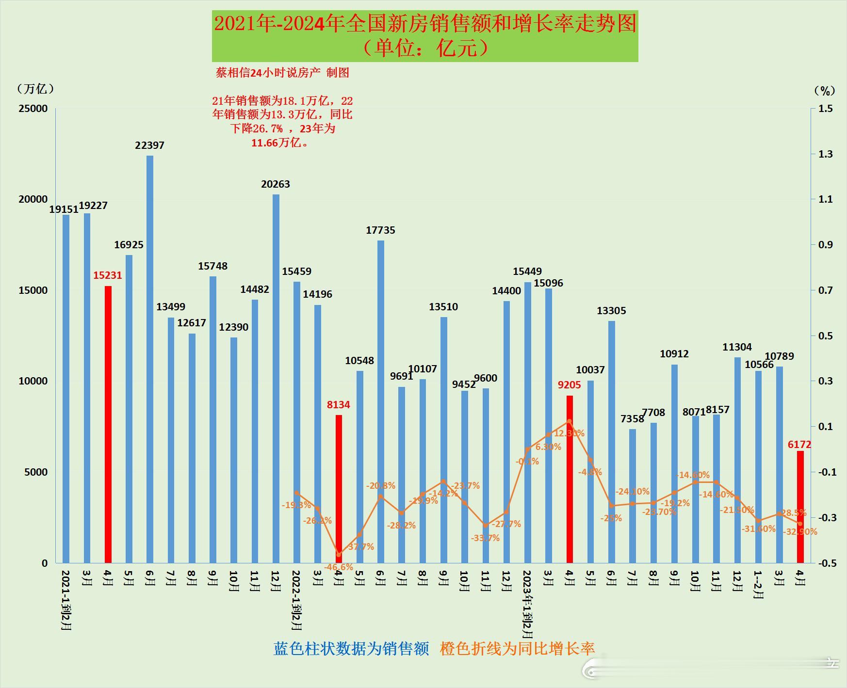 今年四月份似乎是过去四年销量最差的一个月只有6700亿。 ​​​