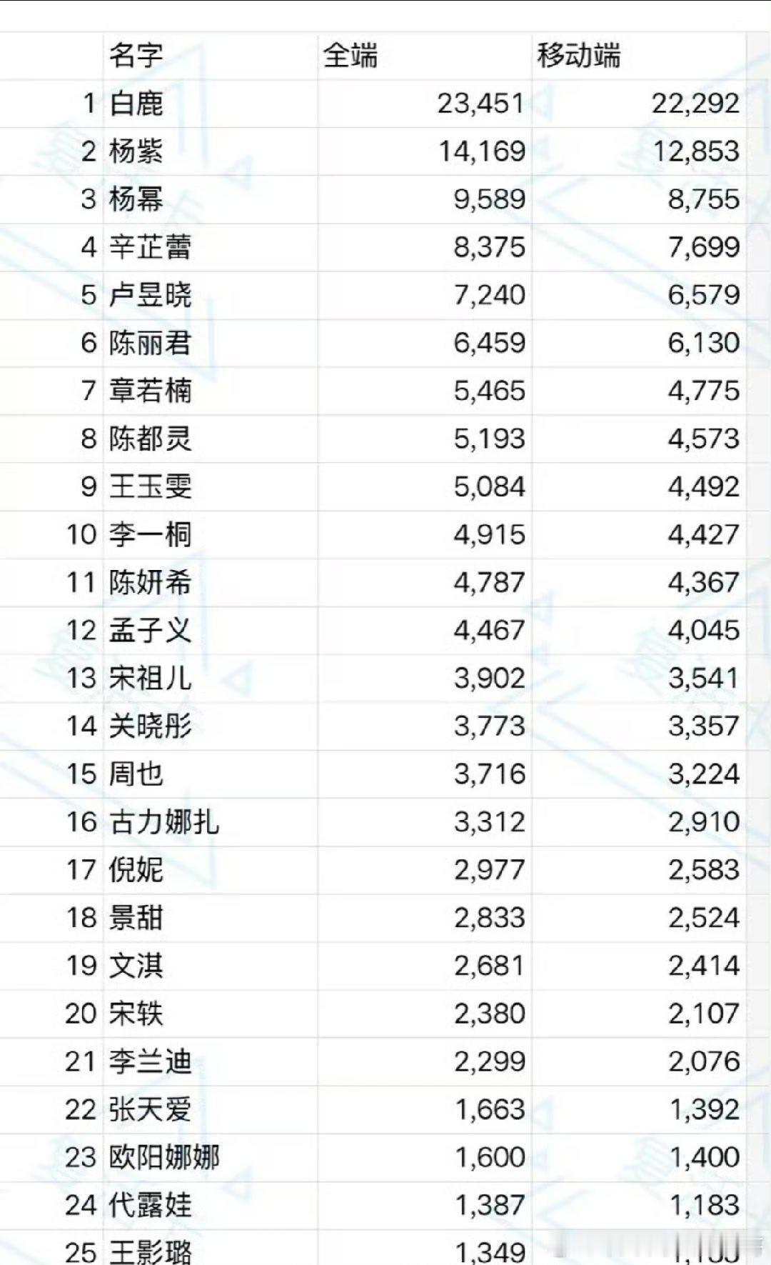 微博之夜 男女明星热度指数、百指🈶 