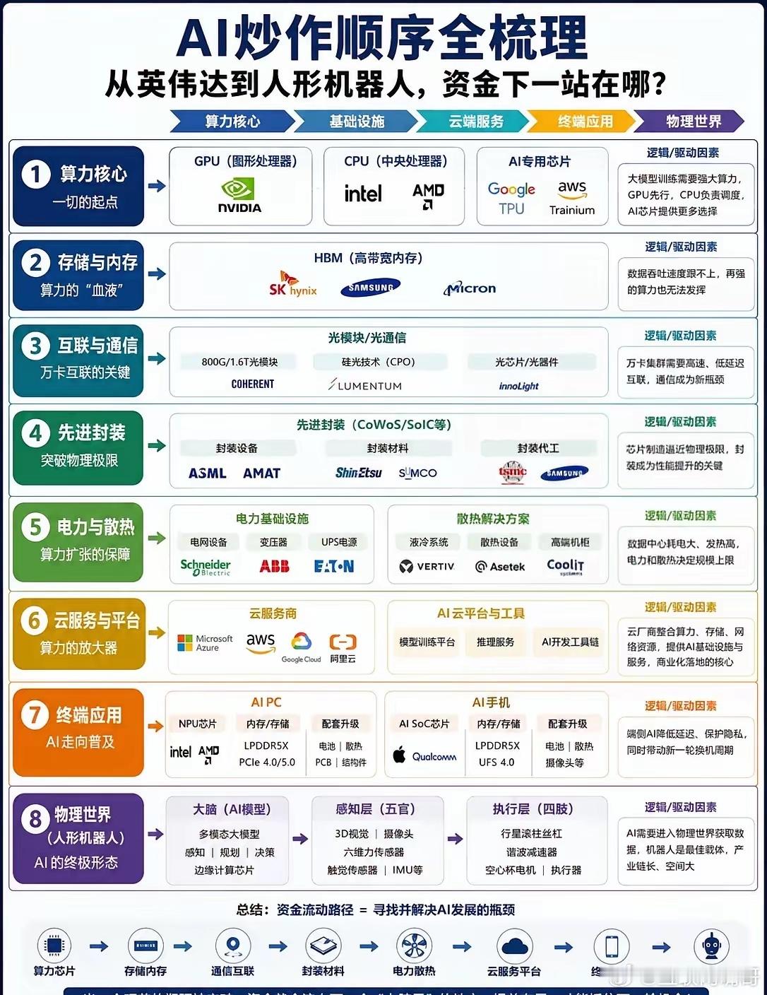 AI炒作顺序全梳理！下一轮机会在哪？这两年AI板块全面开花 GPU、HBM、光模