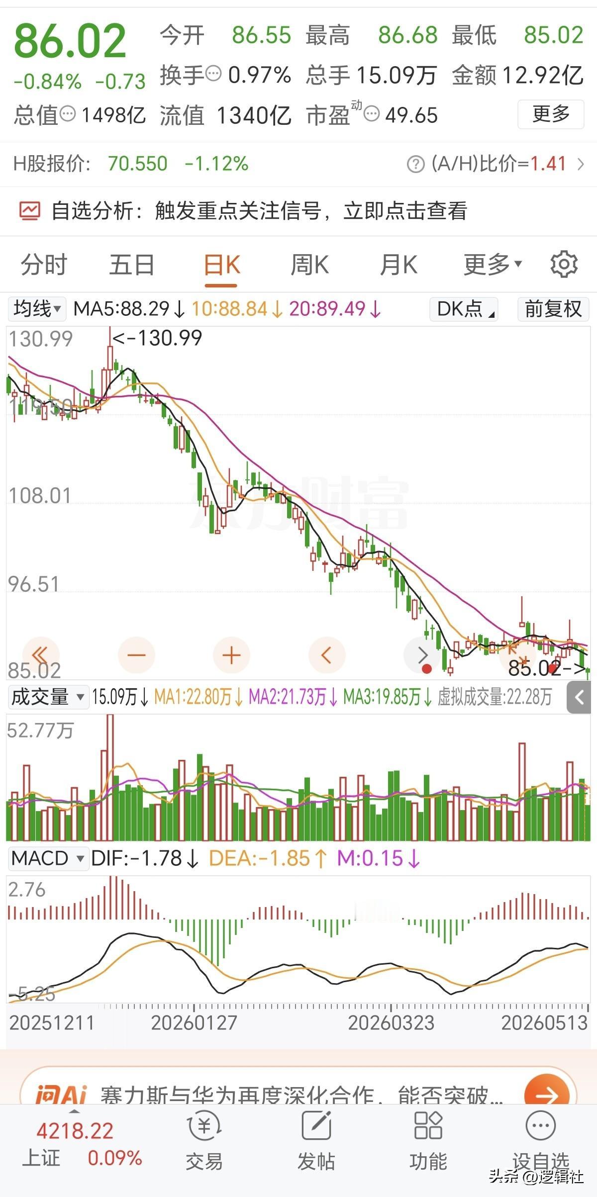 赛力斯这走势要完犊子！
今天破了85.55元又创新低了，这也意味着低位盘整这个箱